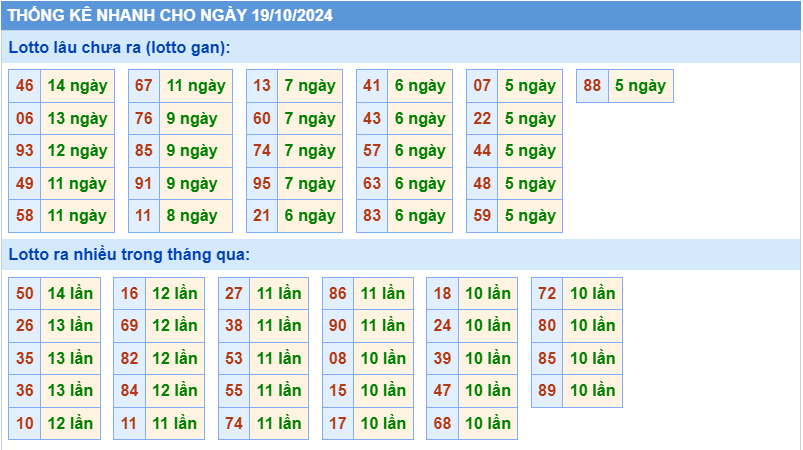 Thống kê tần suất lô gan MB ngày 19-10-2024