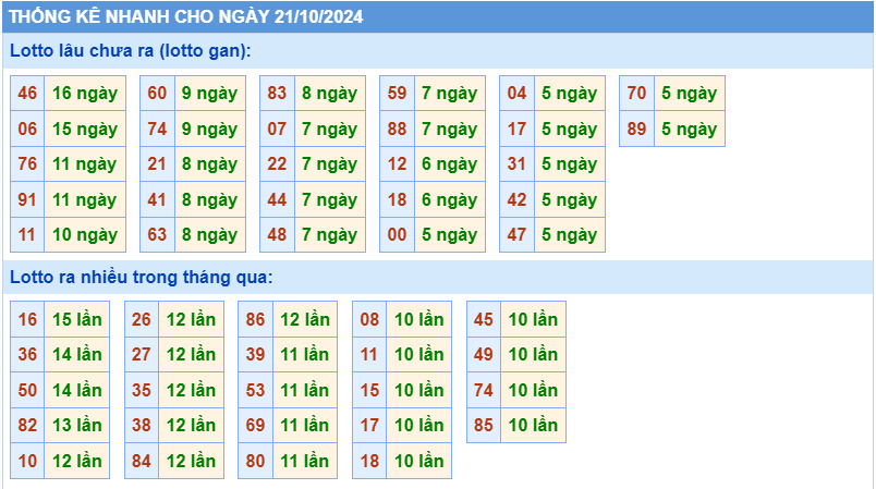 Thống kê tần suất lô gan MB ngày 21-10-2024