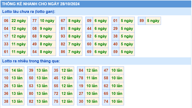 Thống kê tần suất lô gan MB ngày 28-10-2024