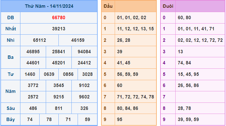 Dự đoán XSMB 15/11/2024