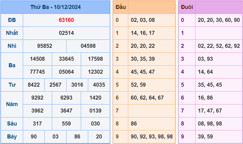 Dự đoán XSMB 11/12/2024