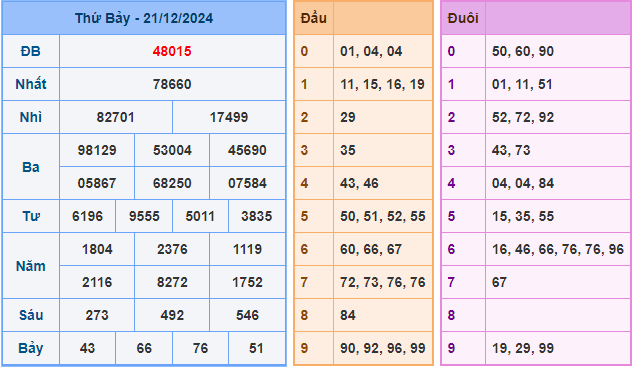 Dự đoán XSMB 22/12/2024