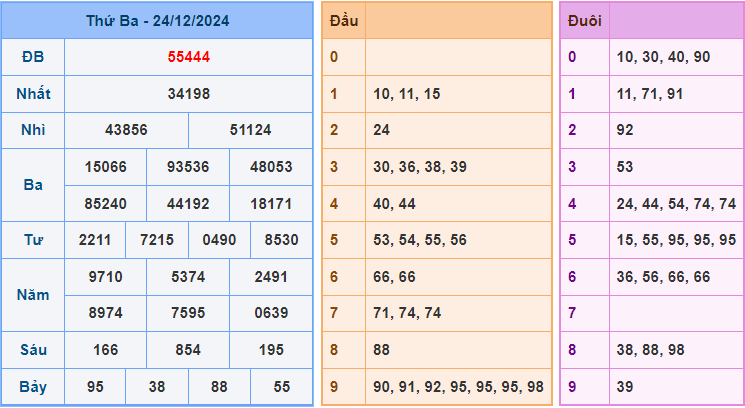 Dự đoán XSMB 25/12/2024