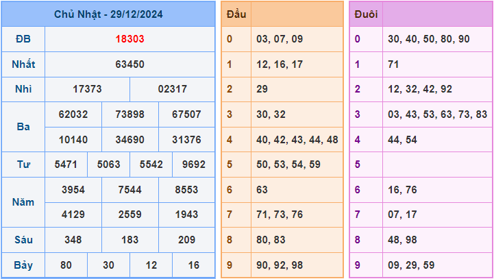 Dự đoán XSMB 30/12/2024