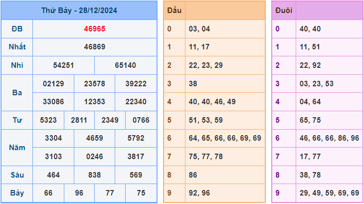 Dự đoán XSMB 29/12/2024