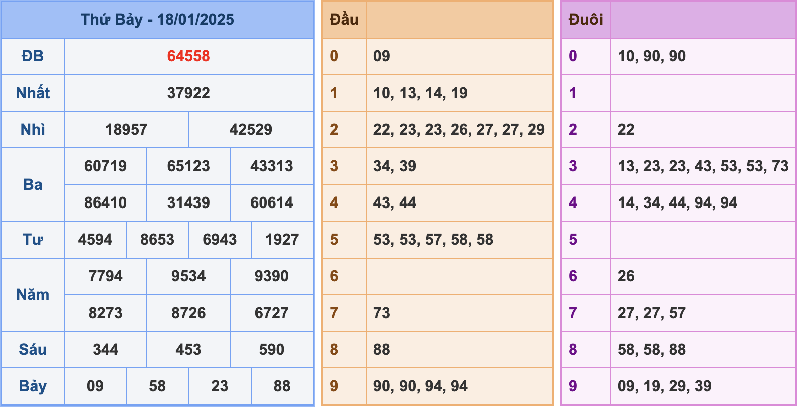 Soi cầu XSMB 19/1/2025