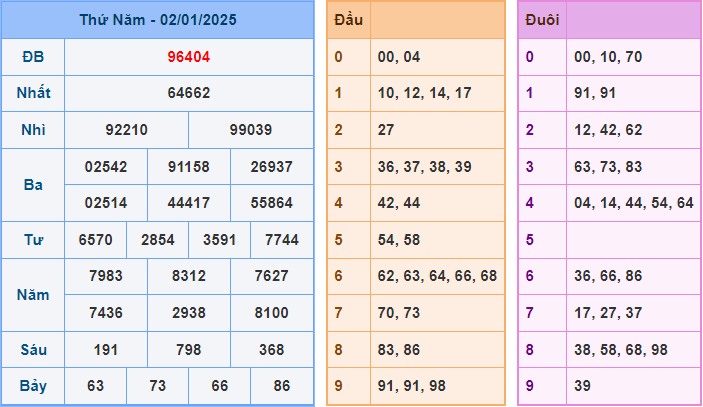 Dự đoán XSMB 3/1/2025