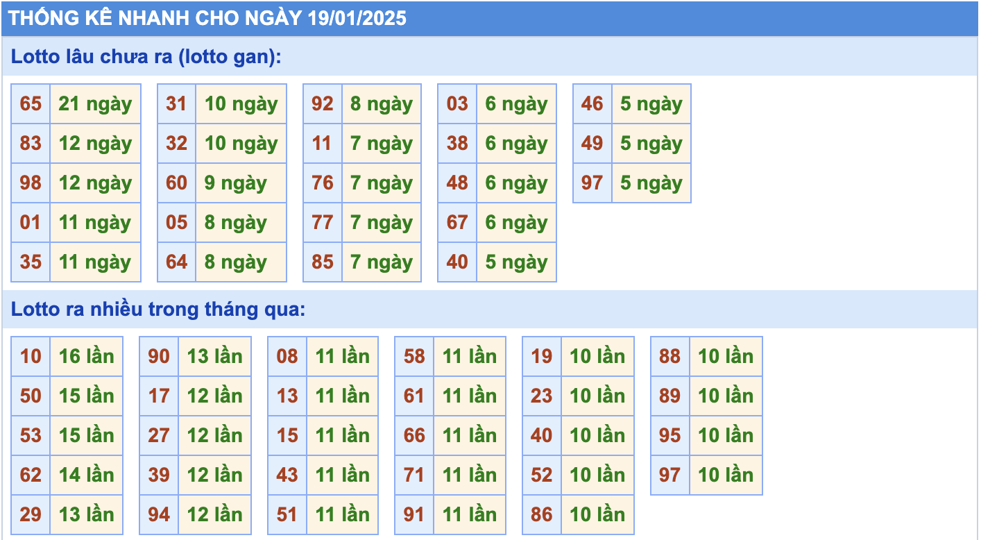 Thống kê tần suất lô gan MB ngày 19-1-2025