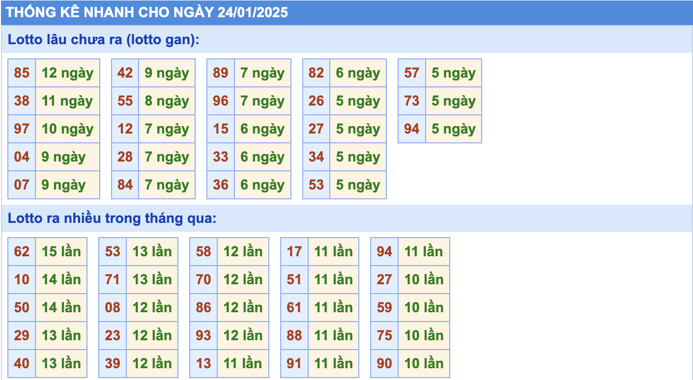 Thống kê tần suất lô gan MB ngày 24-1-2025