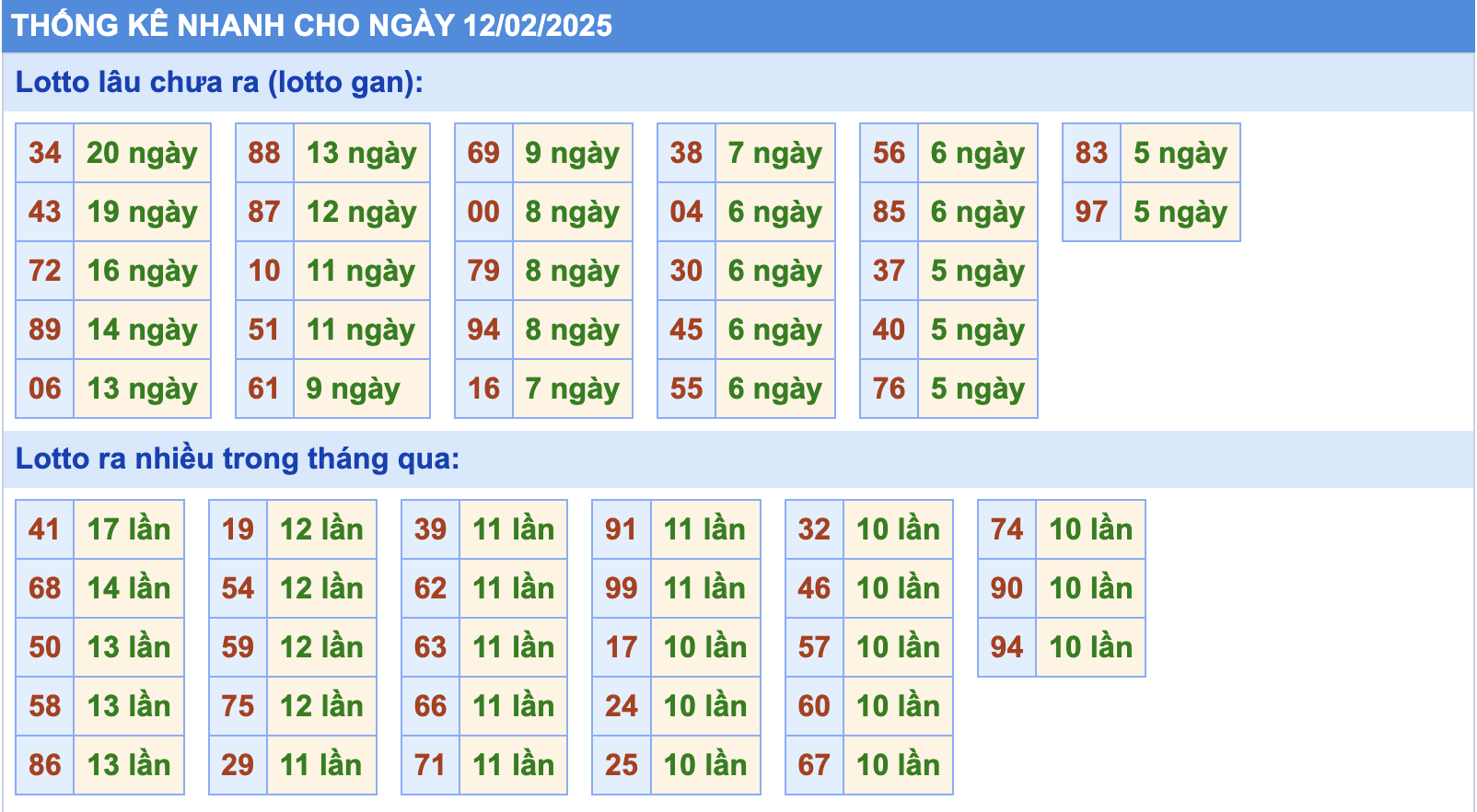 Thống kê tần suất lô gan MB ngày 12-2-2025