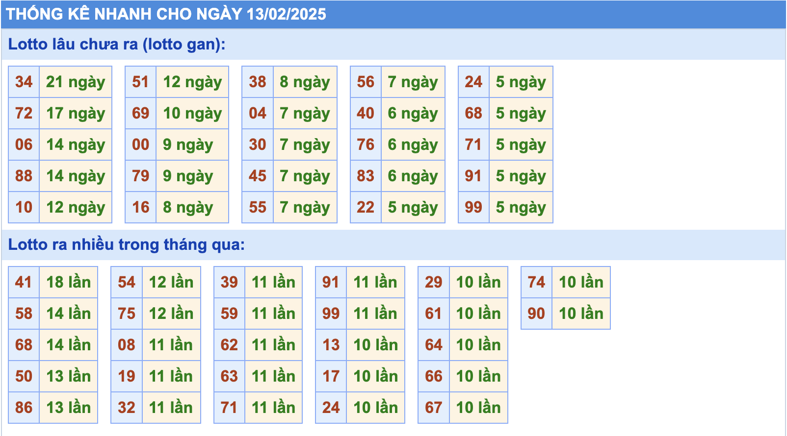 Thống kê tần suất lô gan MB ngày 13-2-2025