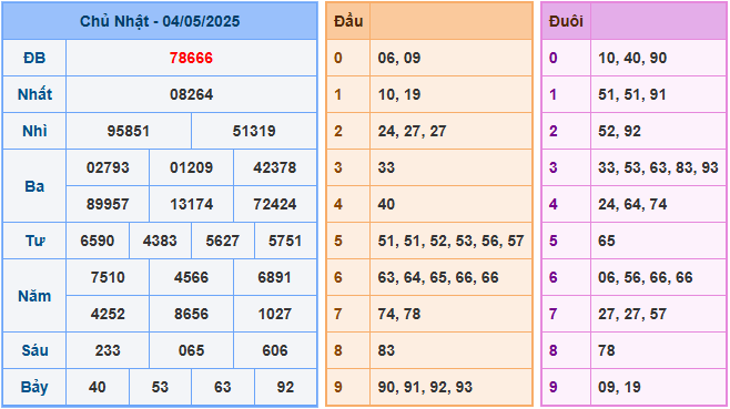 Soi cầu XSMB ngày 5-5-2025