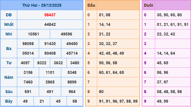 Soi cầu XSMB ngày 30-12-2025