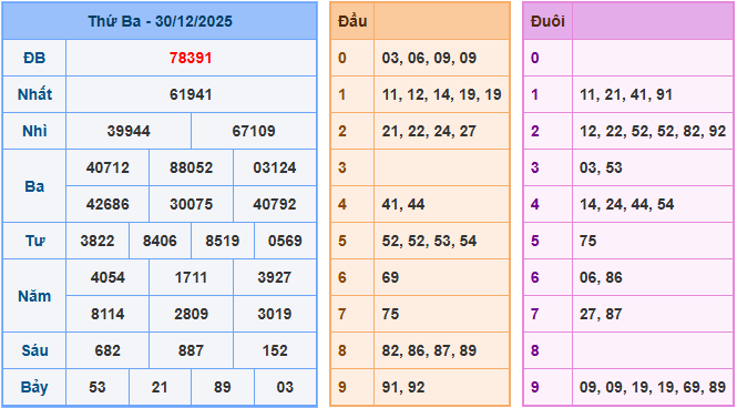 Soi cầu XSMB ngày 31-12-2025