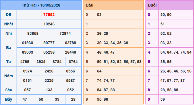 Soi cầu XSMB 17/3/2026