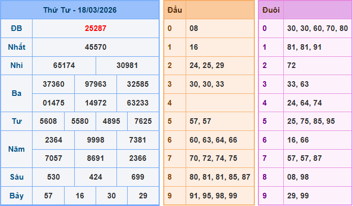 Soi cầu XSMB 19/3/2026