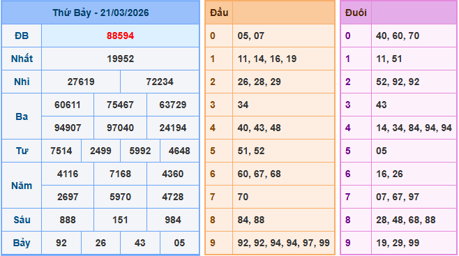 Soi cầu XSMB 22/3/2026