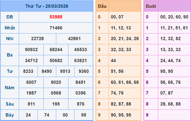 Soi cầu XSMB 26/3/2026