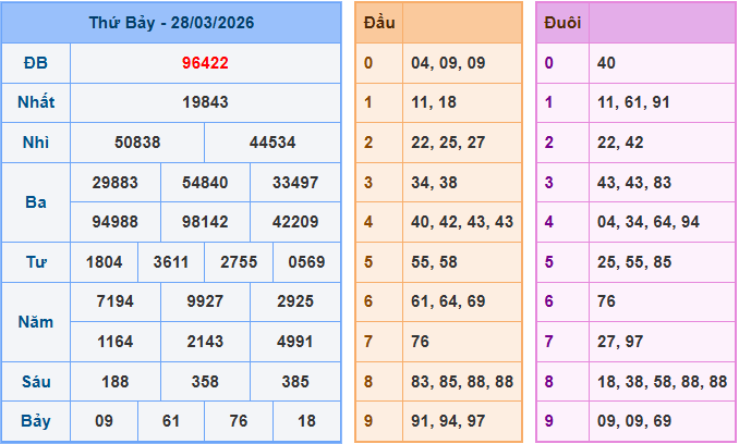 Soi cầu XSMB 29/3/2026
