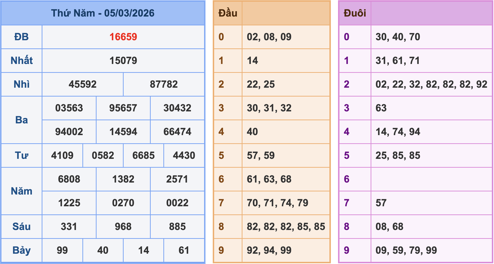 Soi cầu XSMB ngày 6-3-2026