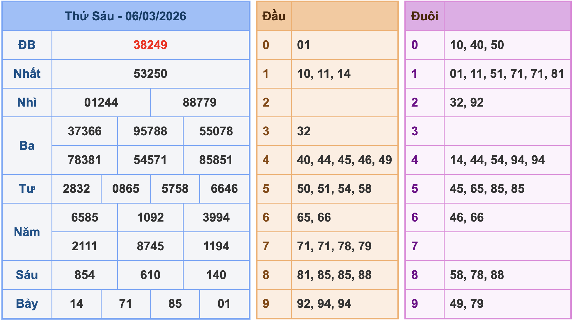 Soi cầu XSMB ngày 7-3-2026