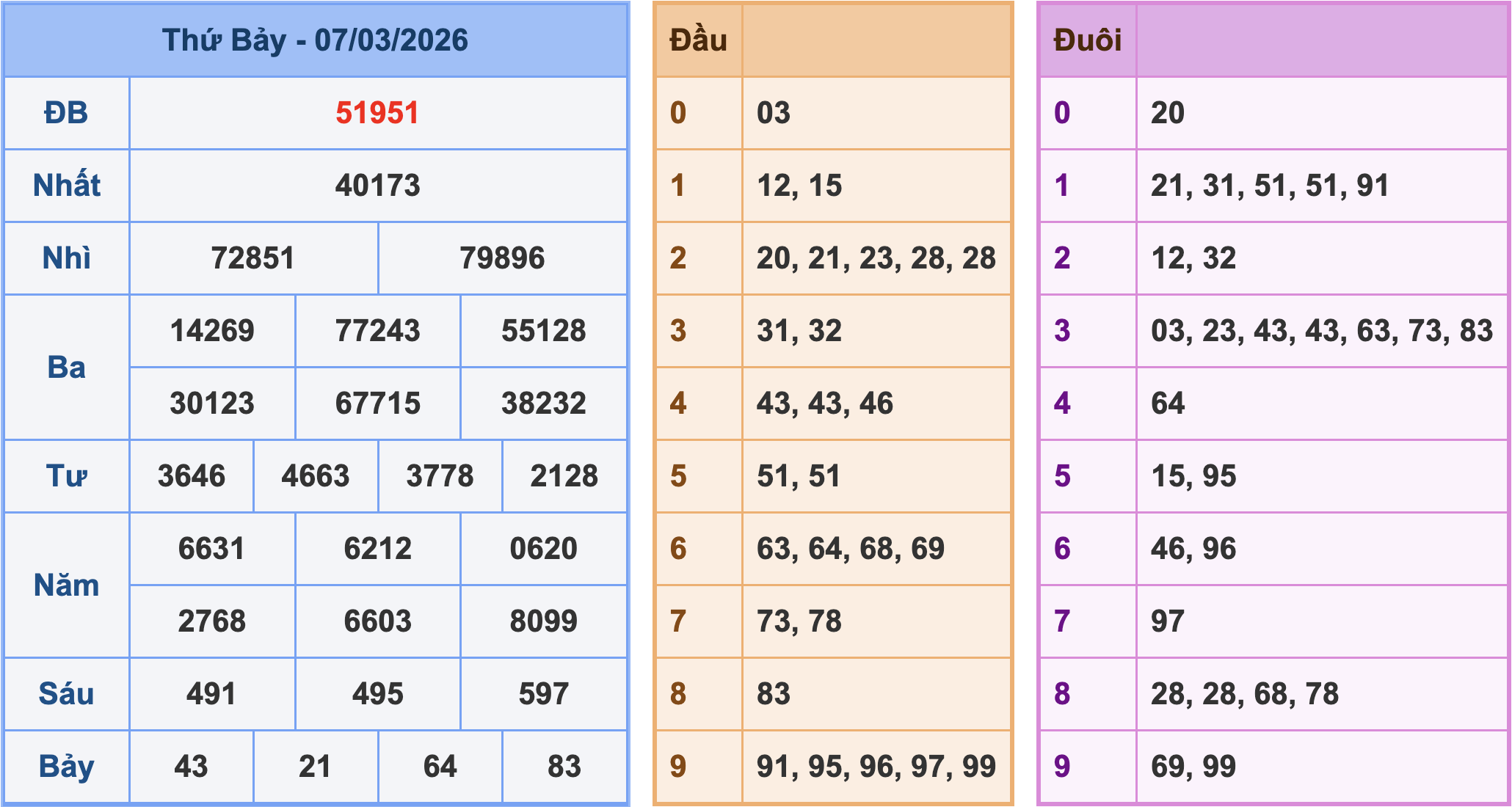 Soi cầu XSMB ngày 8-3-2026