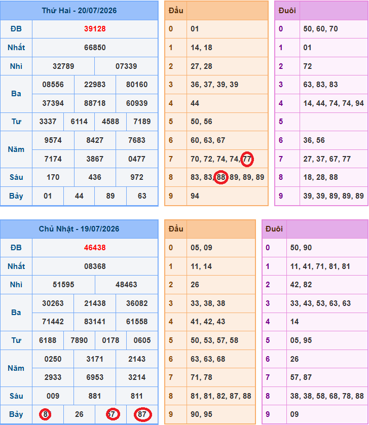 Bắt bạch thủ lô kép hôm nay theo giải 7