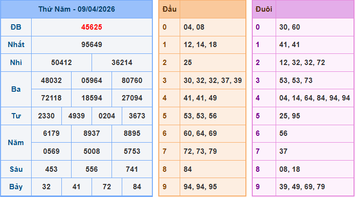 Soi cầu XSMB 10/4/2026
