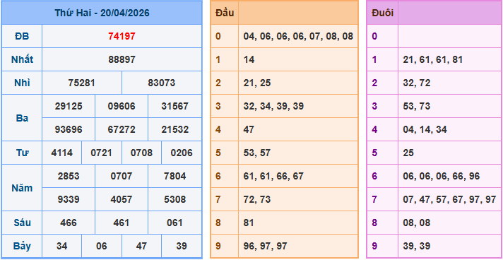 Soi cầu XSMB 21/4/2026