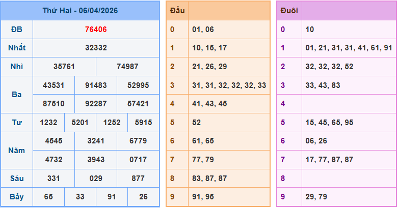 Soi cầu XSMB 7/4/2026