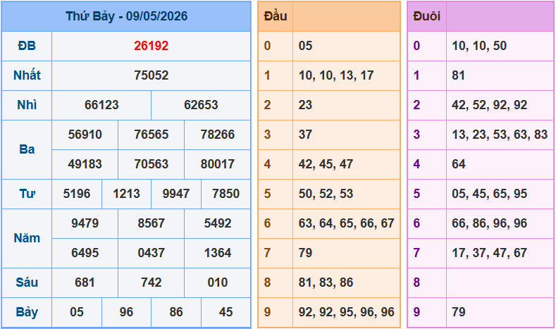 Soi cầu XSMB 10/5/2026