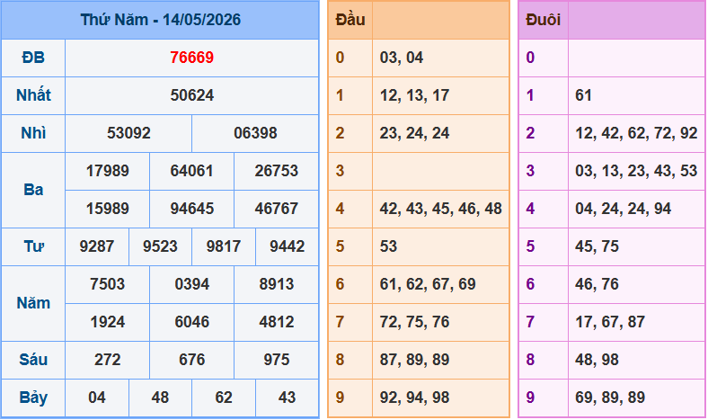 Soi cầu XSMB 15/5/2026