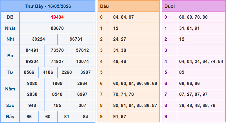 Soi cầu XSMB 17/5/2026