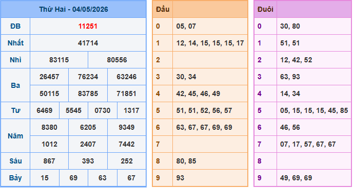 Soi cầu XSMB 5/5/2026