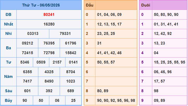 Soi cầu XSMB 7/5/2026