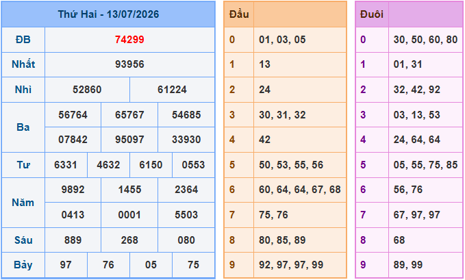 Soi cầu XSMB 14/7/2026