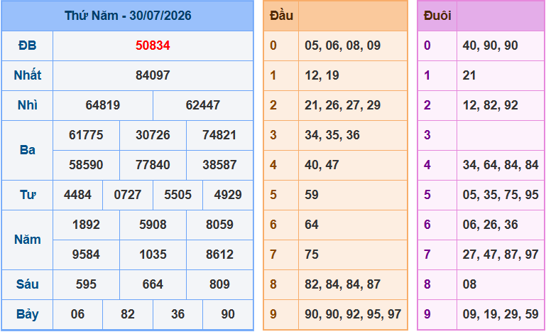 Soi cầu XSMB 31/7/2026