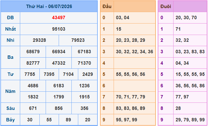 Soi cầu XSMB 7/7/2026