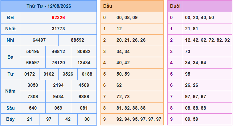 Soi cầu XSMB 13/8/2026