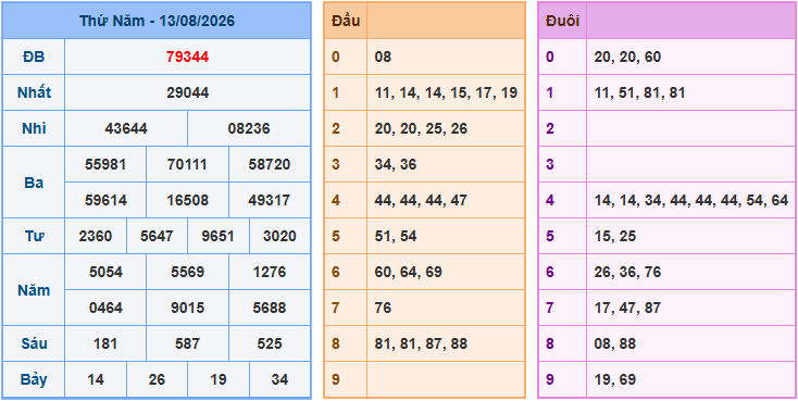 Soi cầu XSMB 14/8/2026