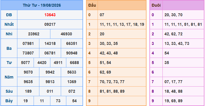 Soi cầu XSMB 20/8/2026
