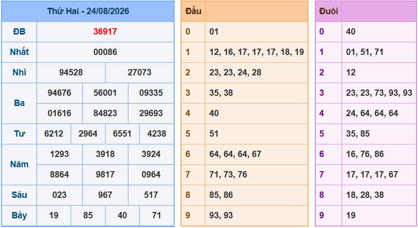 Soi cầu XSMB 25/8/2026