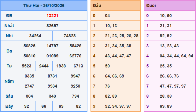 Soi cầu XSMB 27-10-2026