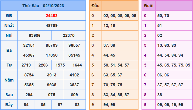 Soi cầu XSMB 3-10-2026