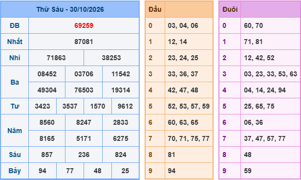 Soi cầu XSMB 31-10-2026