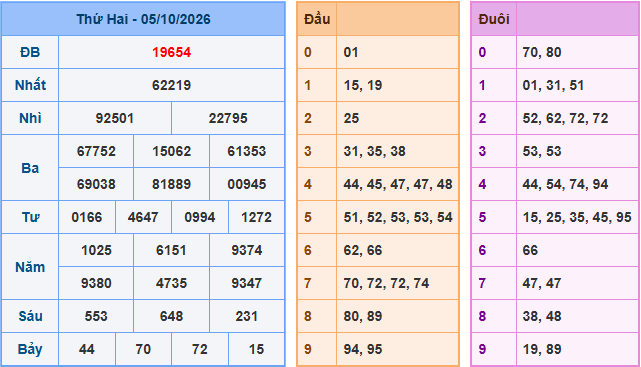 Soi cầu XSMB 6-10-2026