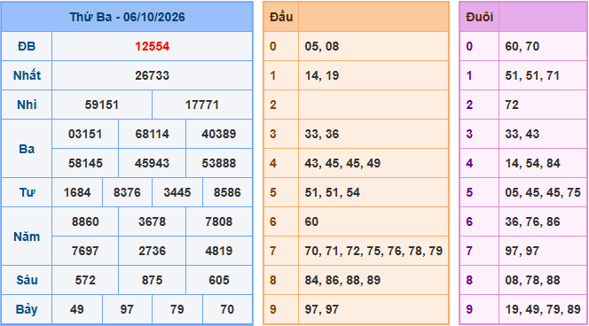 Soi cầu XSMB 7-10-2026